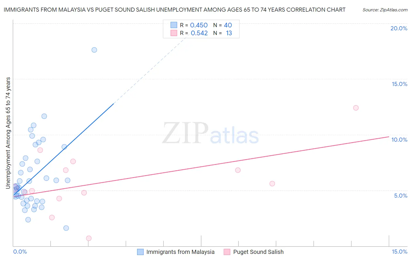 Immigrants from Malaysia vs Puget Sound Salish Unemployment Among Ages 65 to 74 years