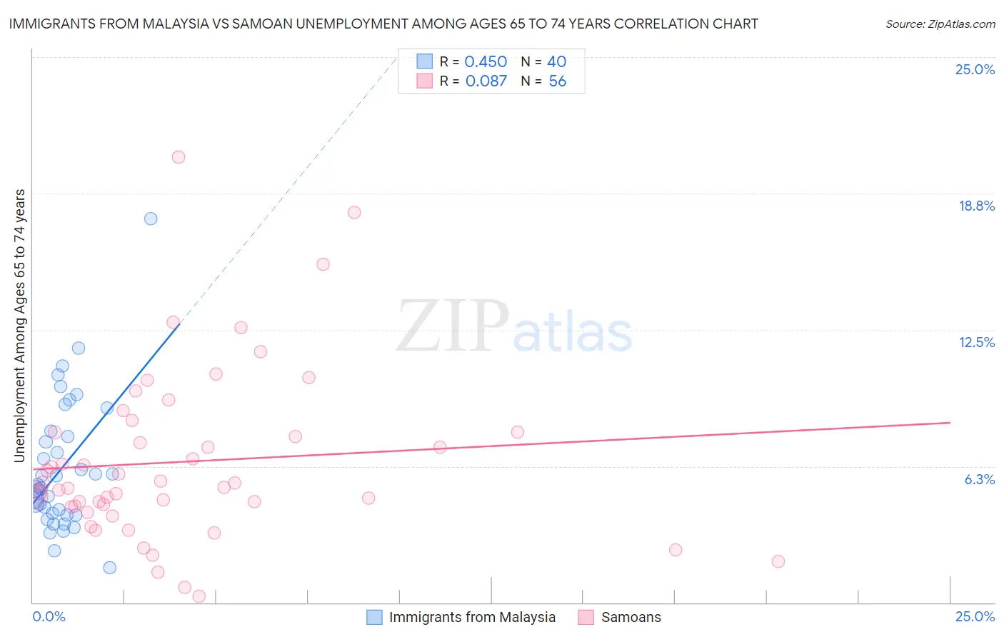 Immigrants from Malaysia vs Samoan Unemployment Among Ages 65 to 74 years