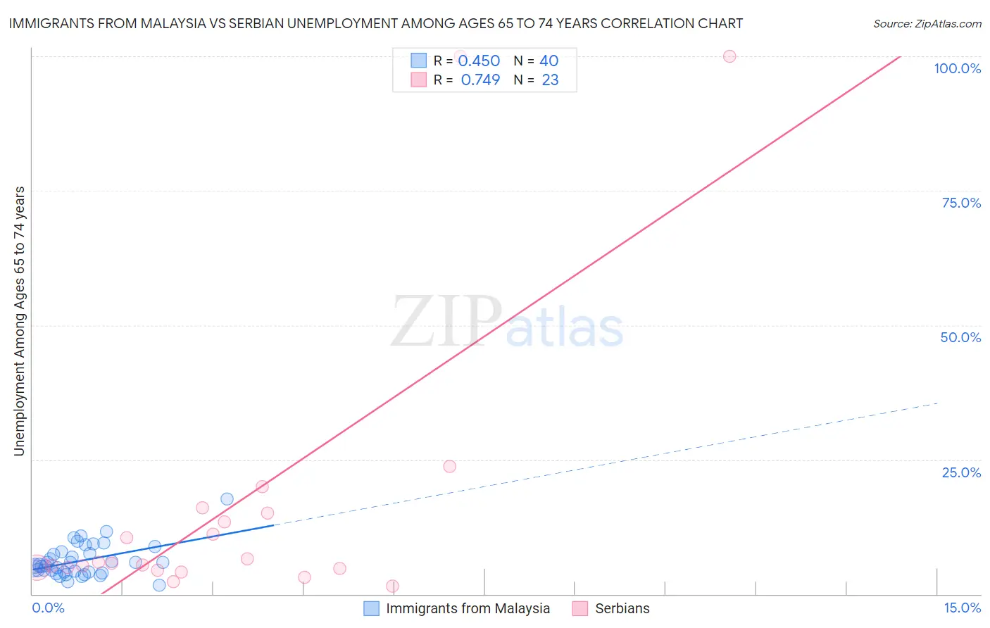 Immigrants from Malaysia vs Serbian Unemployment Among Ages 65 to 74 years