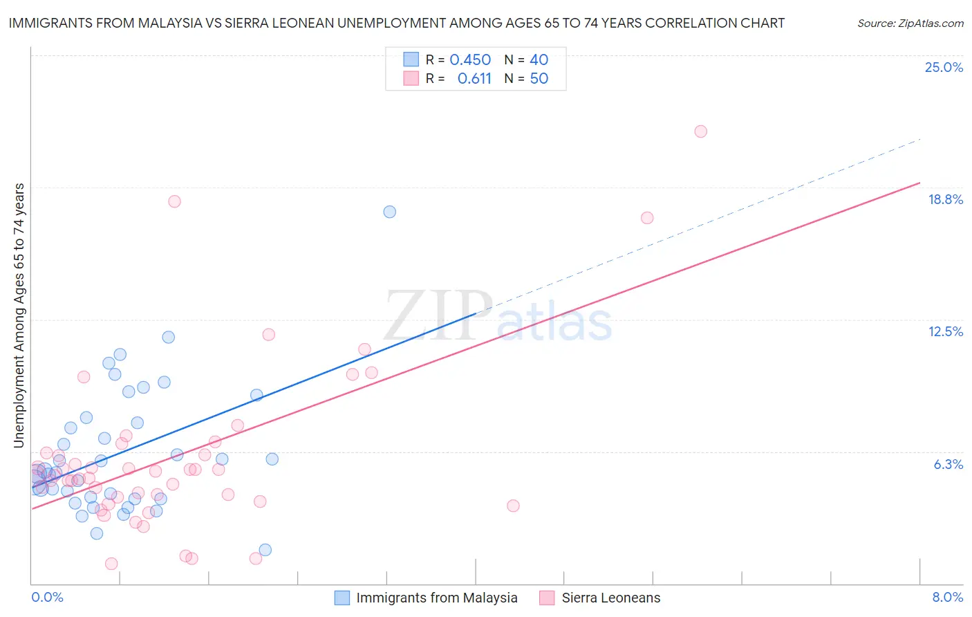 Immigrants from Malaysia vs Sierra Leonean Unemployment Among Ages 65 to 74 years