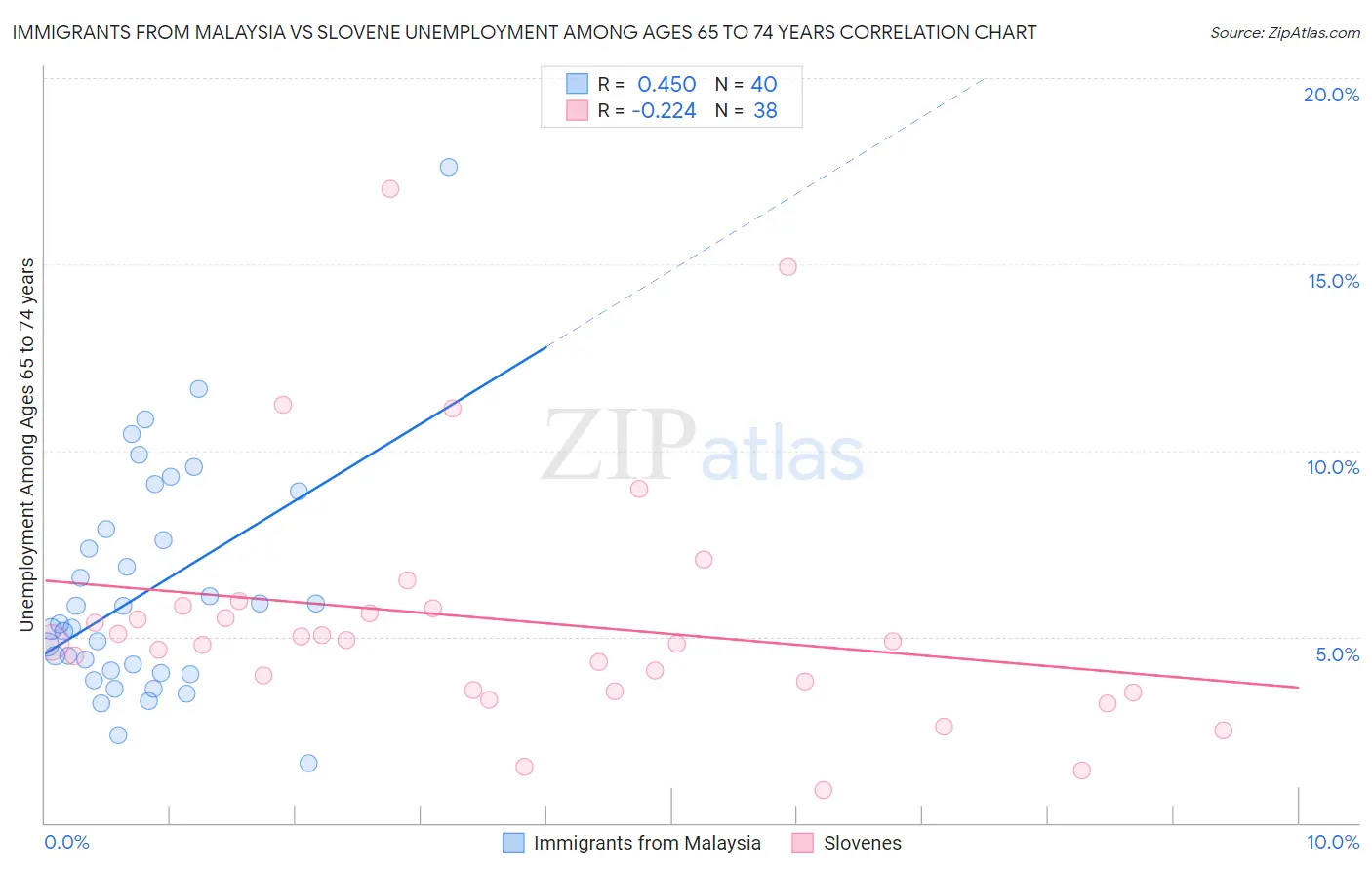 Immigrants from Malaysia vs Slovene Unemployment Among Ages 65 to 74 years