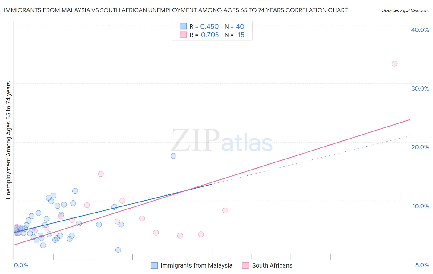 Immigrants from Malaysia vs South African Unemployment Among Ages 65 to 74 years