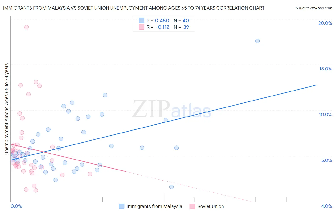 Immigrants from Malaysia vs Soviet Union Unemployment Among Ages 65 to 74 years