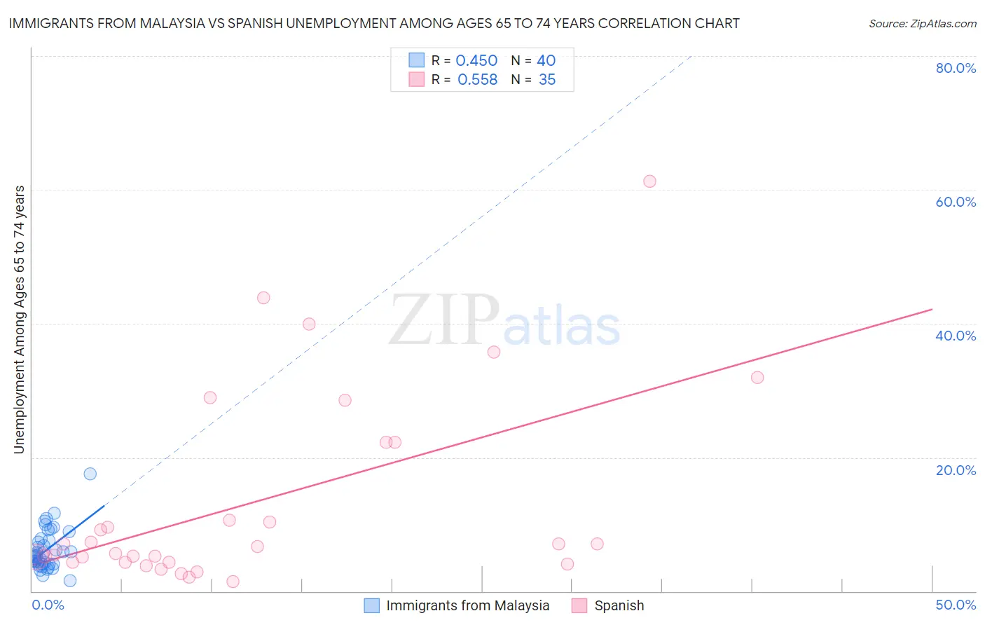 Immigrants from Malaysia vs Spanish Unemployment Among Ages 65 to 74 years