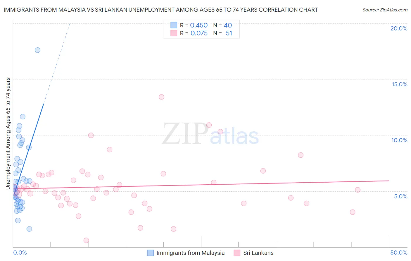 Immigrants from Malaysia vs Sri Lankan Unemployment Among Ages 65 to 74 years