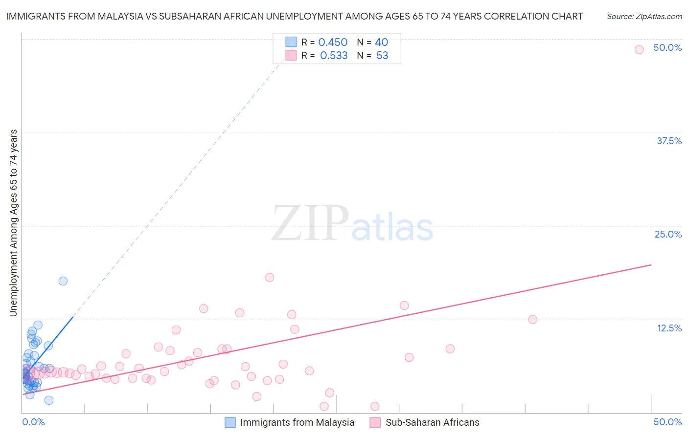 Immigrants from Malaysia vs Subsaharan African Unemployment Among Ages 65 to 74 years