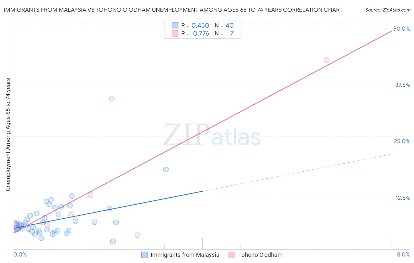 Immigrants from Malaysia vs Tohono O'odham Unemployment Among Ages 65 to 74 years