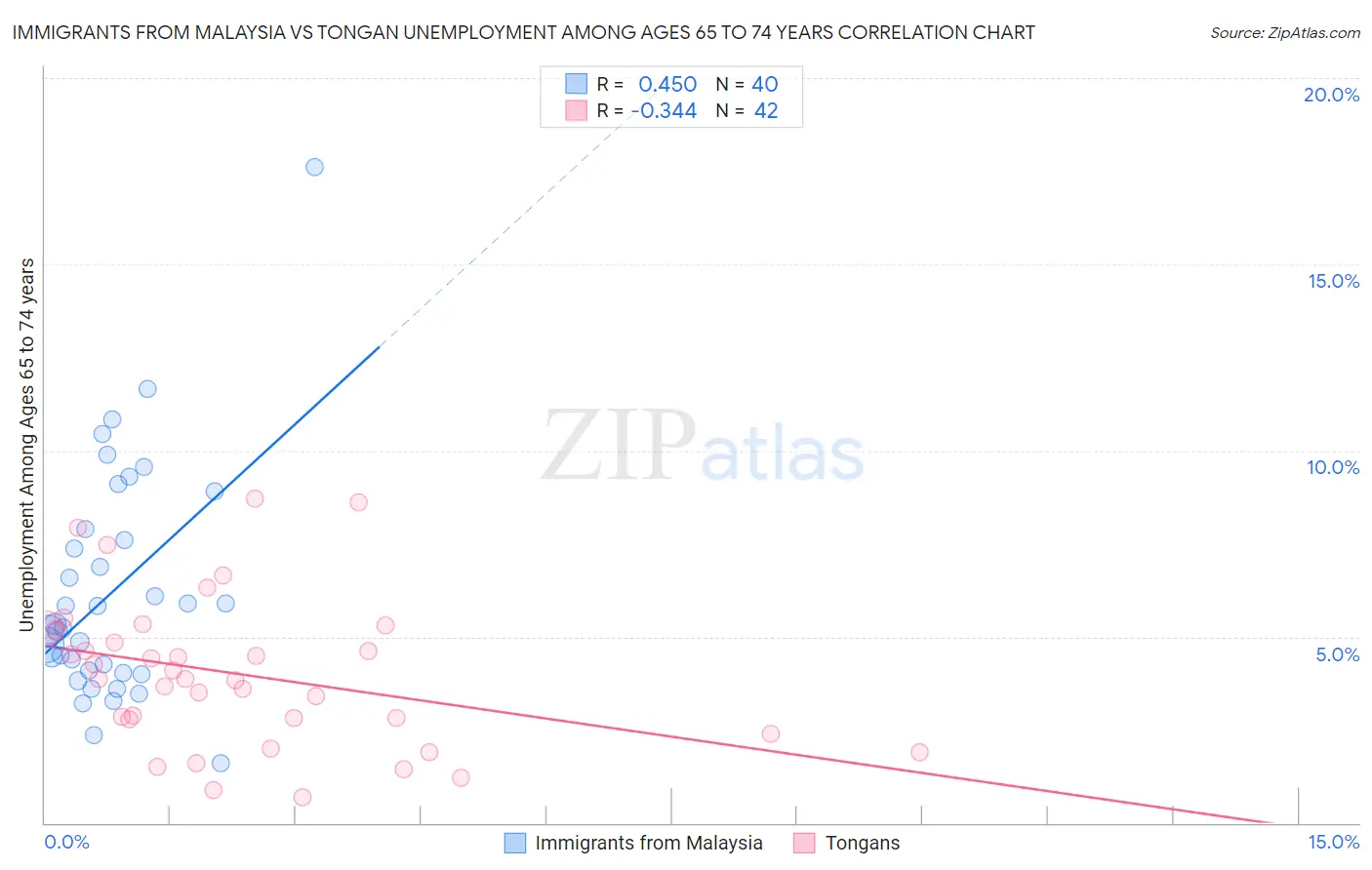 Immigrants from Malaysia vs Tongan Unemployment Among Ages 65 to 74 years