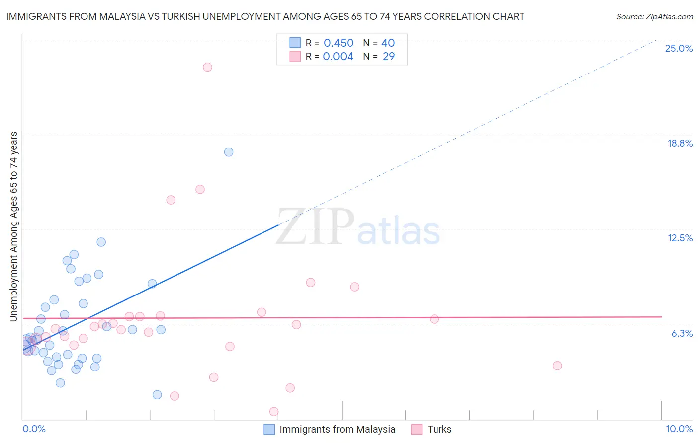 Immigrants from Malaysia vs Turkish Unemployment Among Ages 65 to 74 years