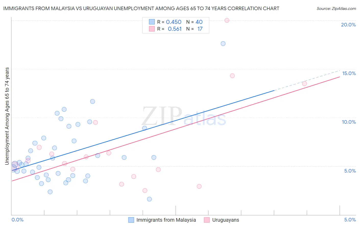 Immigrants from Malaysia vs Uruguayan Unemployment Among Ages 65 to 74 years