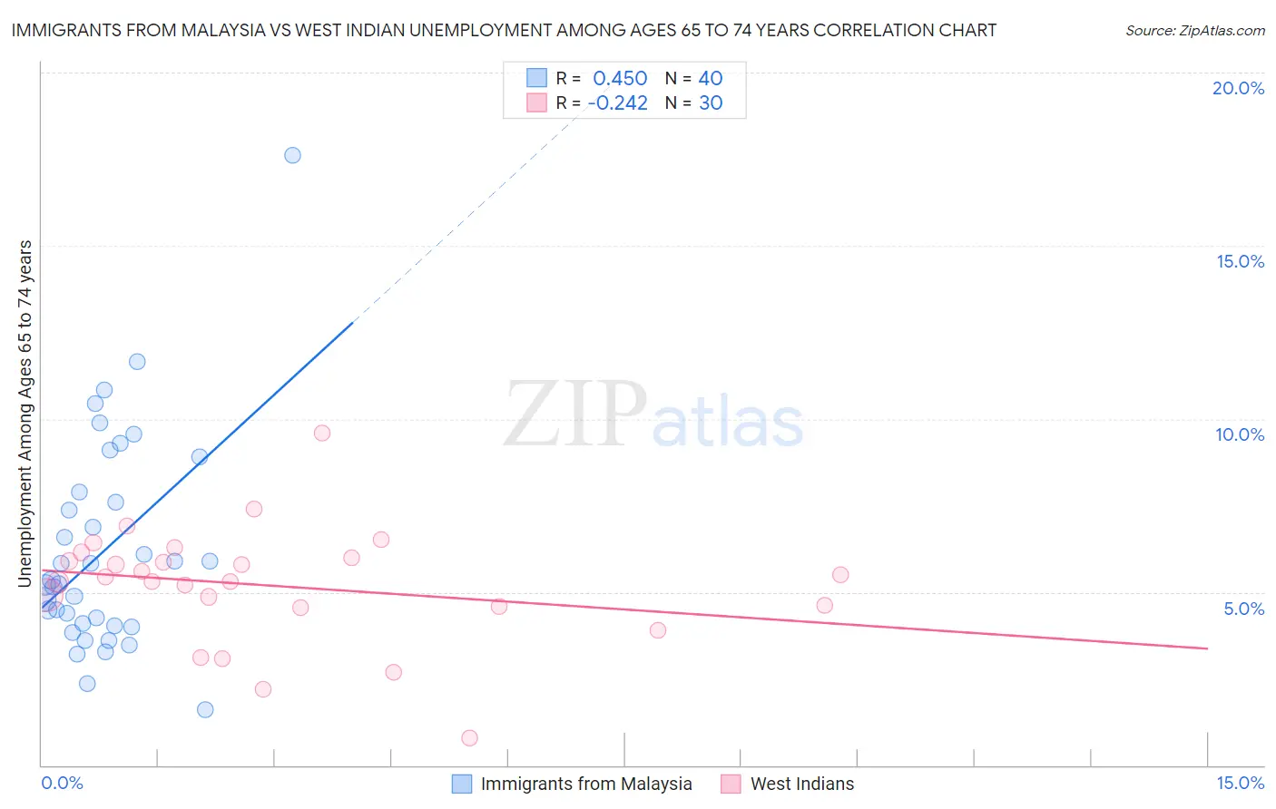 Immigrants from Malaysia vs West Indian Unemployment Among Ages 65 to 74 years