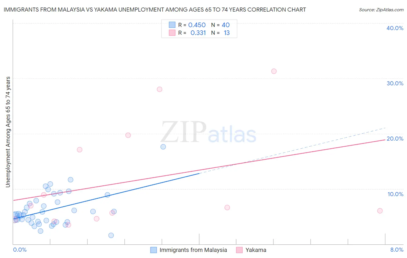 Immigrants from Malaysia vs Yakama Unemployment Among Ages 65 to 74 years
