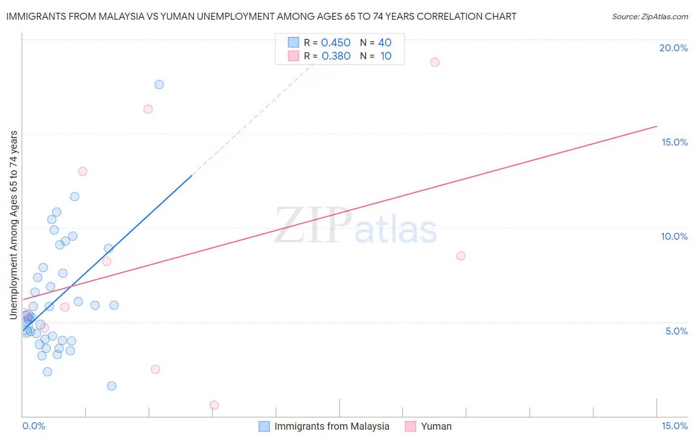 Immigrants from Malaysia vs Yuman Unemployment Among Ages 65 to 74 years