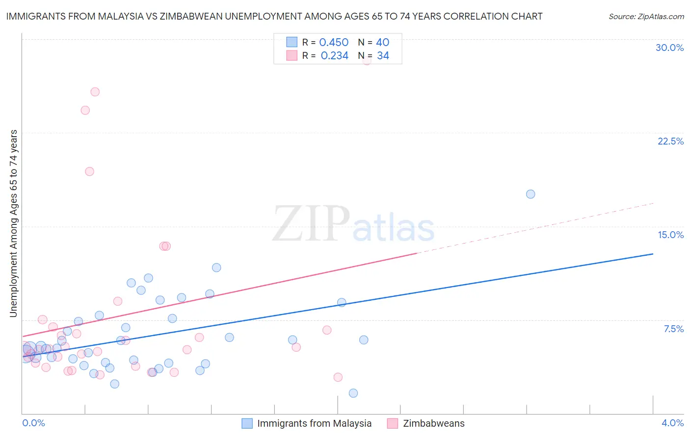 Immigrants from Malaysia vs Zimbabwean Unemployment Among Ages 65 to 74 years