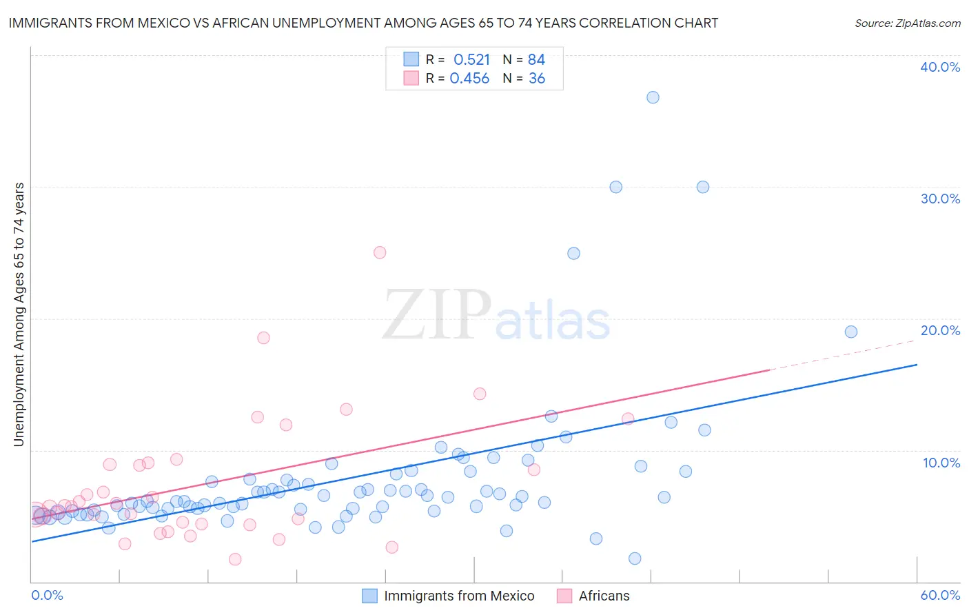 Immigrants from Mexico vs African Unemployment Among Ages 65 to 74 years