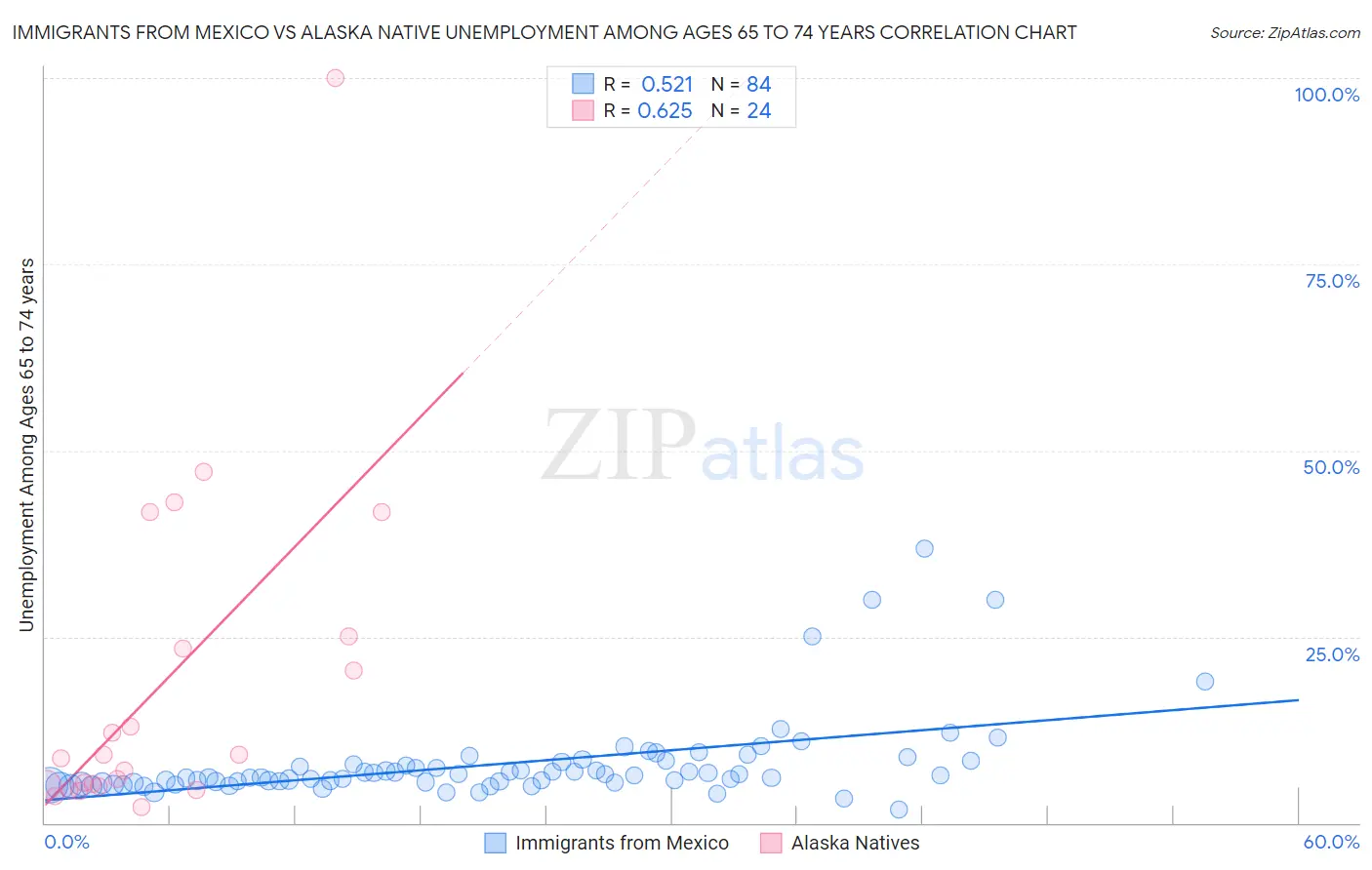 Immigrants from Mexico vs Alaska Native Unemployment Among Ages 65 to 74 years