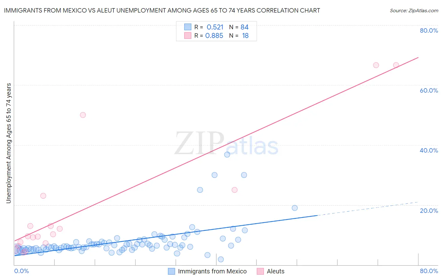 Immigrants from Mexico vs Aleut Unemployment Among Ages 65 to 74 years