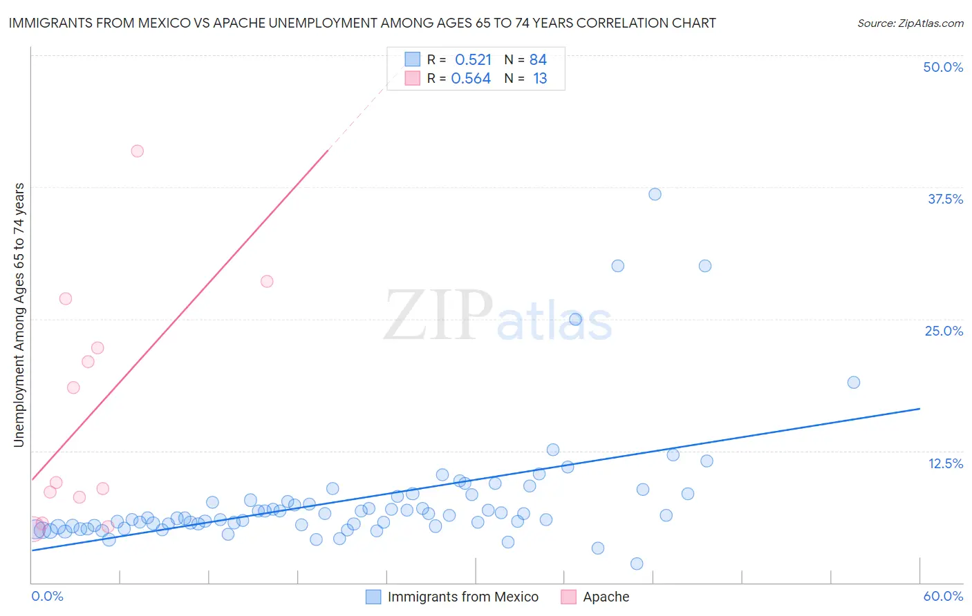 Immigrants from Mexico vs Apache Unemployment Among Ages 65 to 74 years