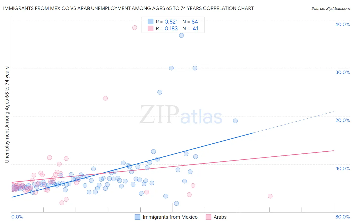 Immigrants from Mexico vs Arab Unemployment Among Ages 65 to 74 years