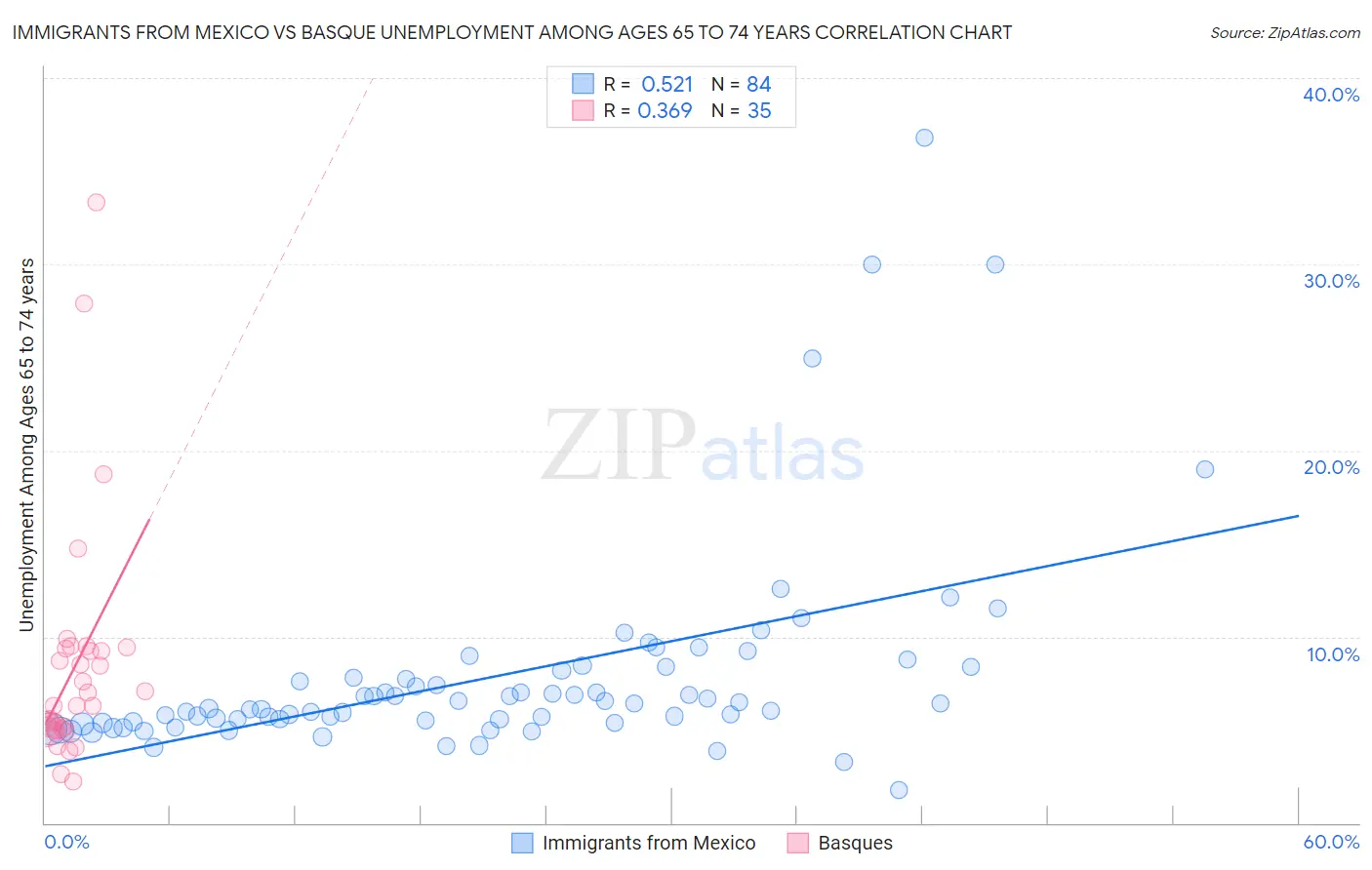 Immigrants from Mexico vs Basque Unemployment Among Ages 65 to 74 years