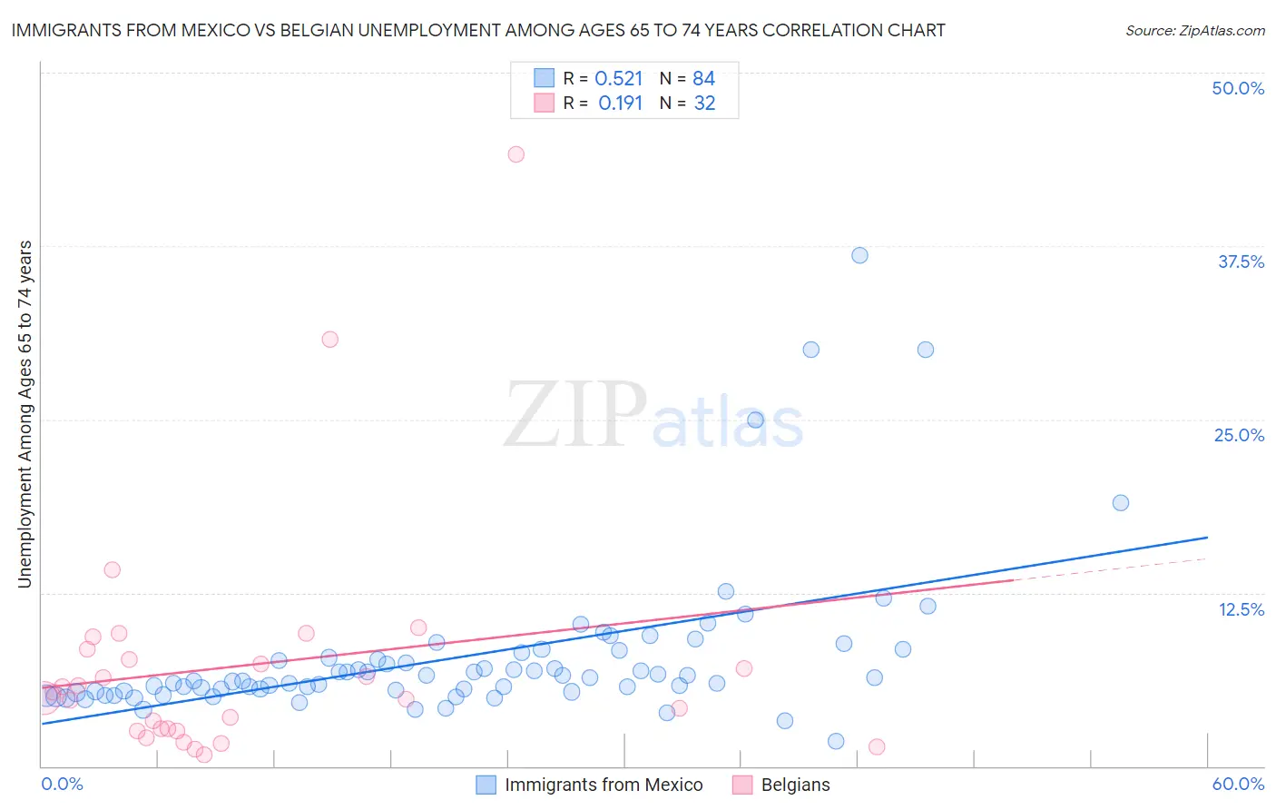 Immigrants from Mexico vs Belgian Unemployment Among Ages 65 to 74 years
