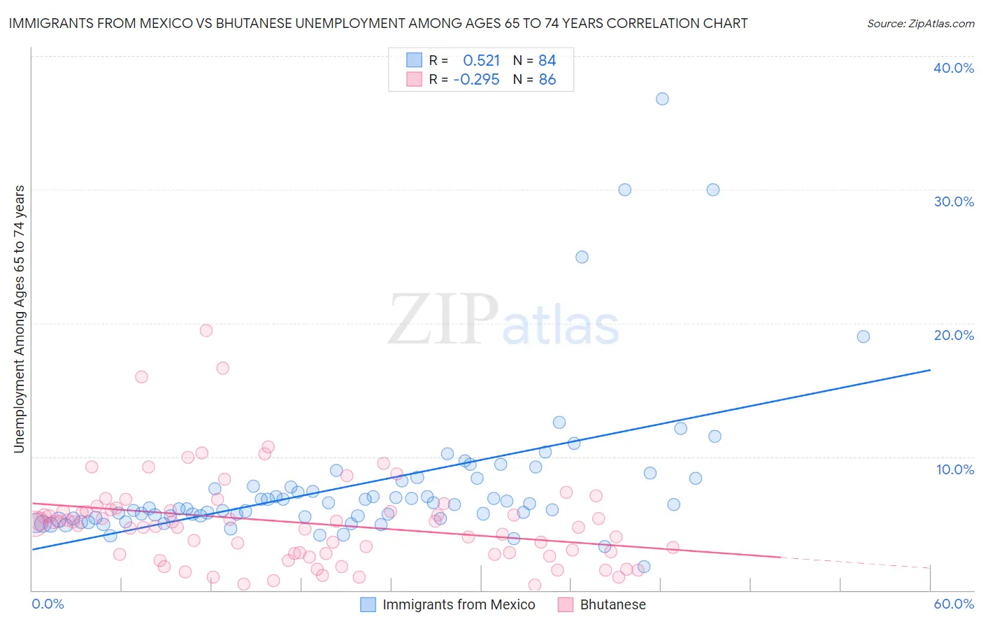 Immigrants from Mexico vs Bhutanese Unemployment Among Ages 65 to 74 years