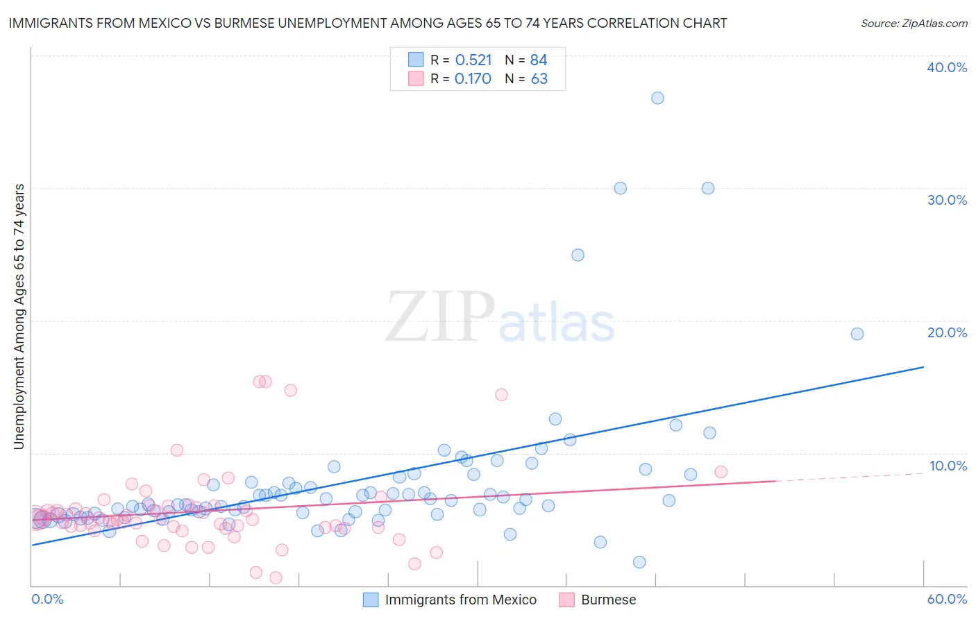 Immigrants from Mexico vs Burmese Unemployment Among Ages 65 to 74 years