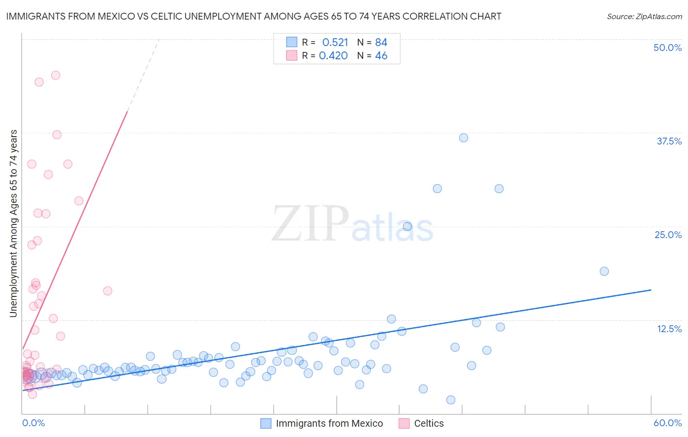 Immigrants from Mexico vs Celtic Unemployment Among Ages 65 to 74 years