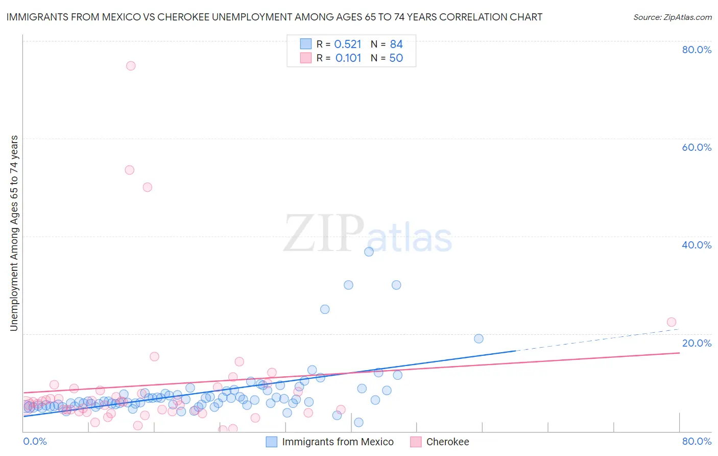 Immigrants from Mexico vs Cherokee Unemployment Among Ages 65 to 74 years
