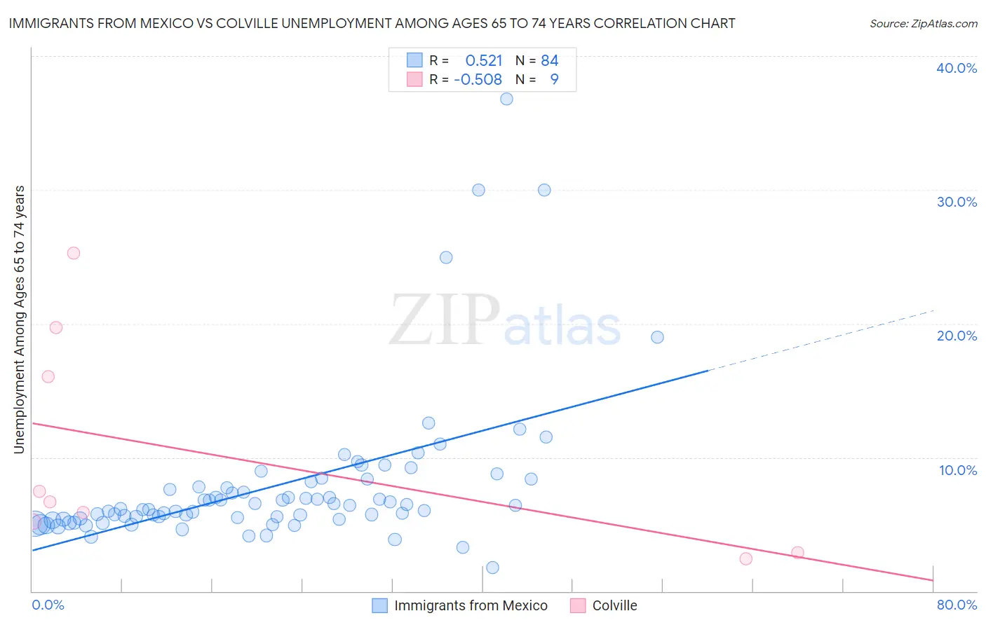 Immigrants from Mexico vs Colville Unemployment Among Ages 65 to 74 years