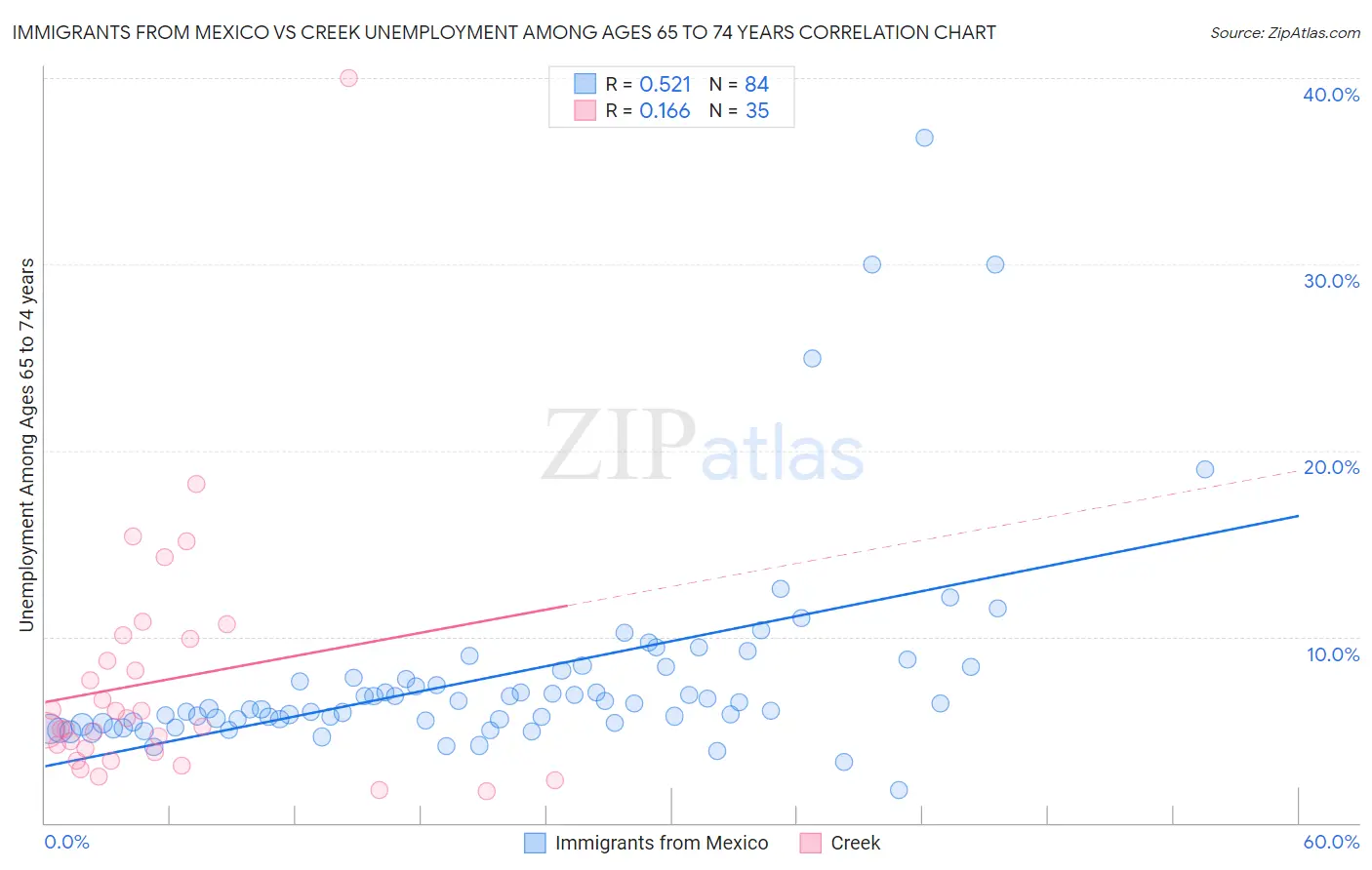 Immigrants from Mexico vs Creek Unemployment Among Ages 65 to 74 years
