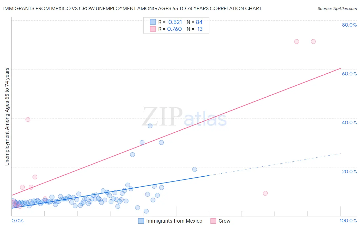 Immigrants from Mexico vs Crow Unemployment Among Ages 65 to 74 years