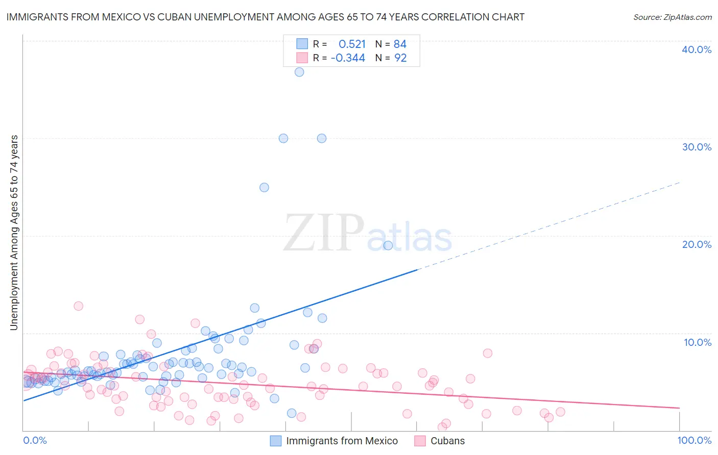 Immigrants from Mexico vs Cuban Unemployment Among Ages 65 to 74 years