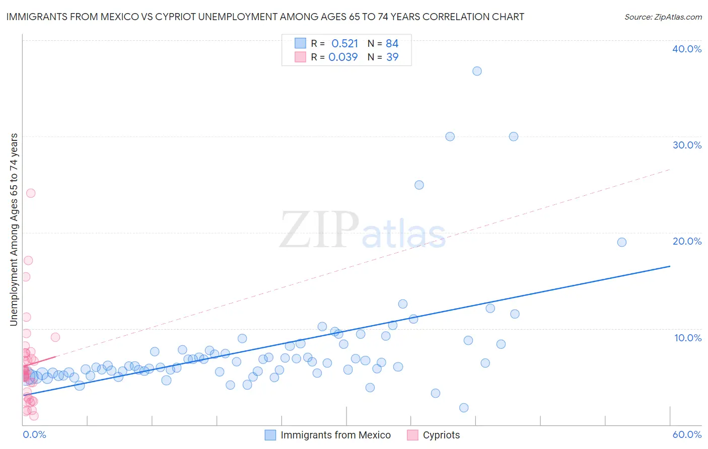 Immigrants from Mexico vs Cypriot Unemployment Among Ages 65 to 74 years