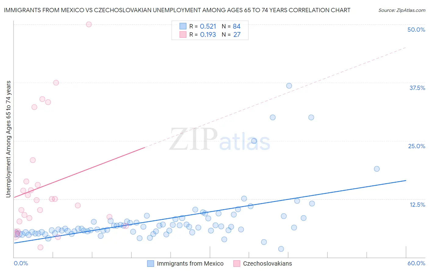 Immigrants from Mexico vs Czechoslovakian Unemployment Among Ages 65 to 74 years