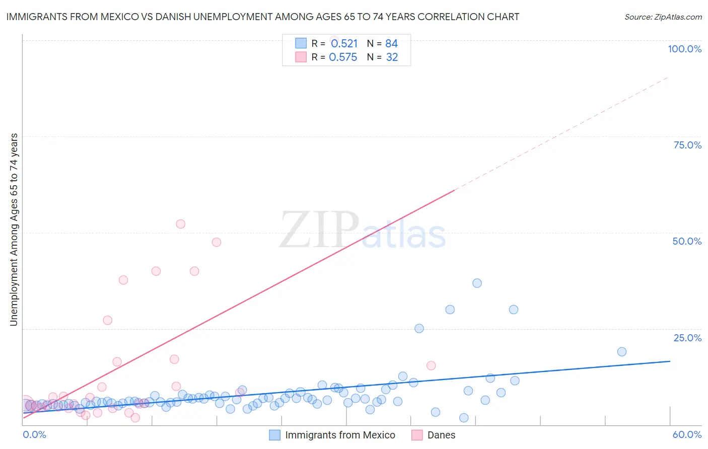 Immigrants from Mexico vs Danish Unemployment Among Ages 65 to 74 years