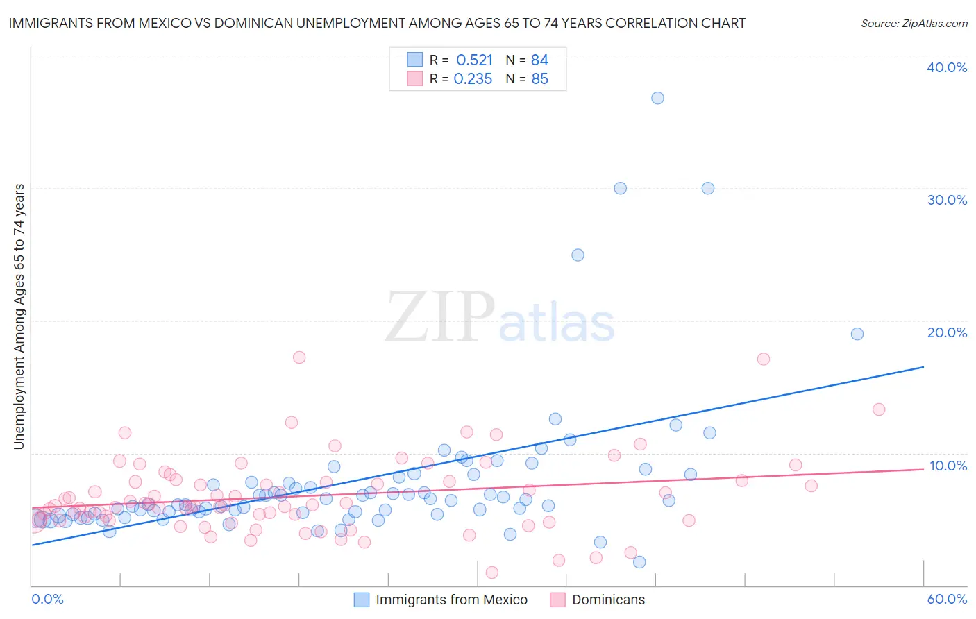 Immigrants from Mexico vs Dominican Unemployment Among Ages 65 to 74 years