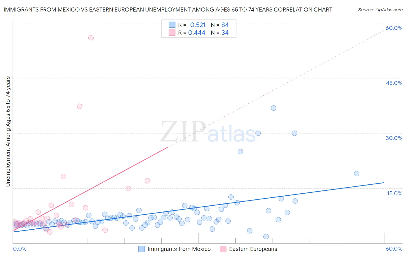 Immigrants from Mexico vs Eastern European Unemployment Among Ages 65 to 74 years