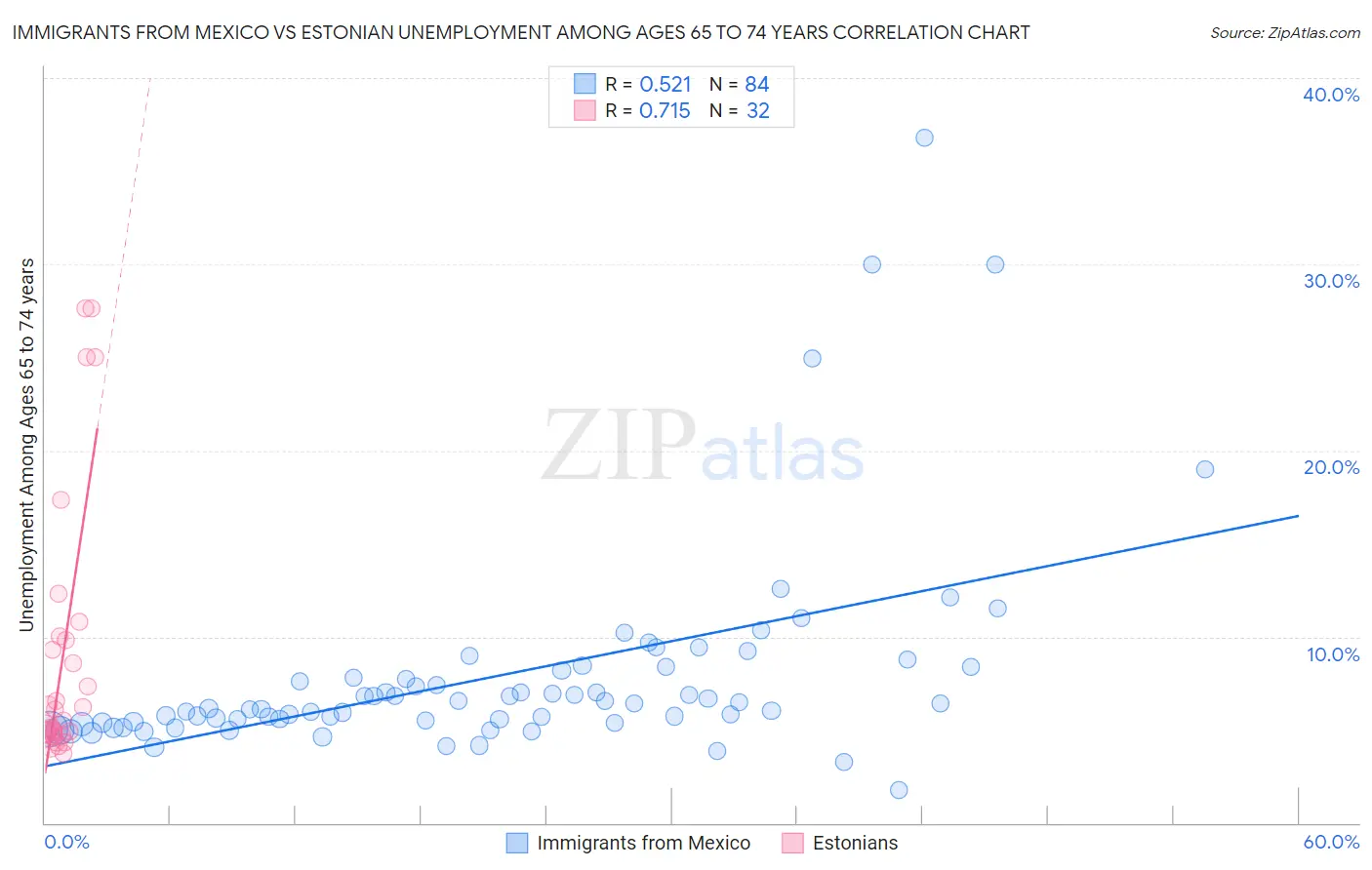 Immigrants from Mexico vs Estonian Unemployment Among Ages 65 to 74 years