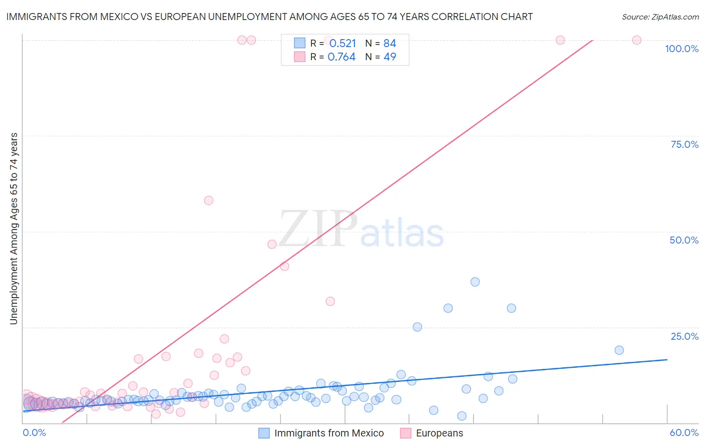 Immigrants from Mexico vs European Unemployment Among Ages 65 to 74 years