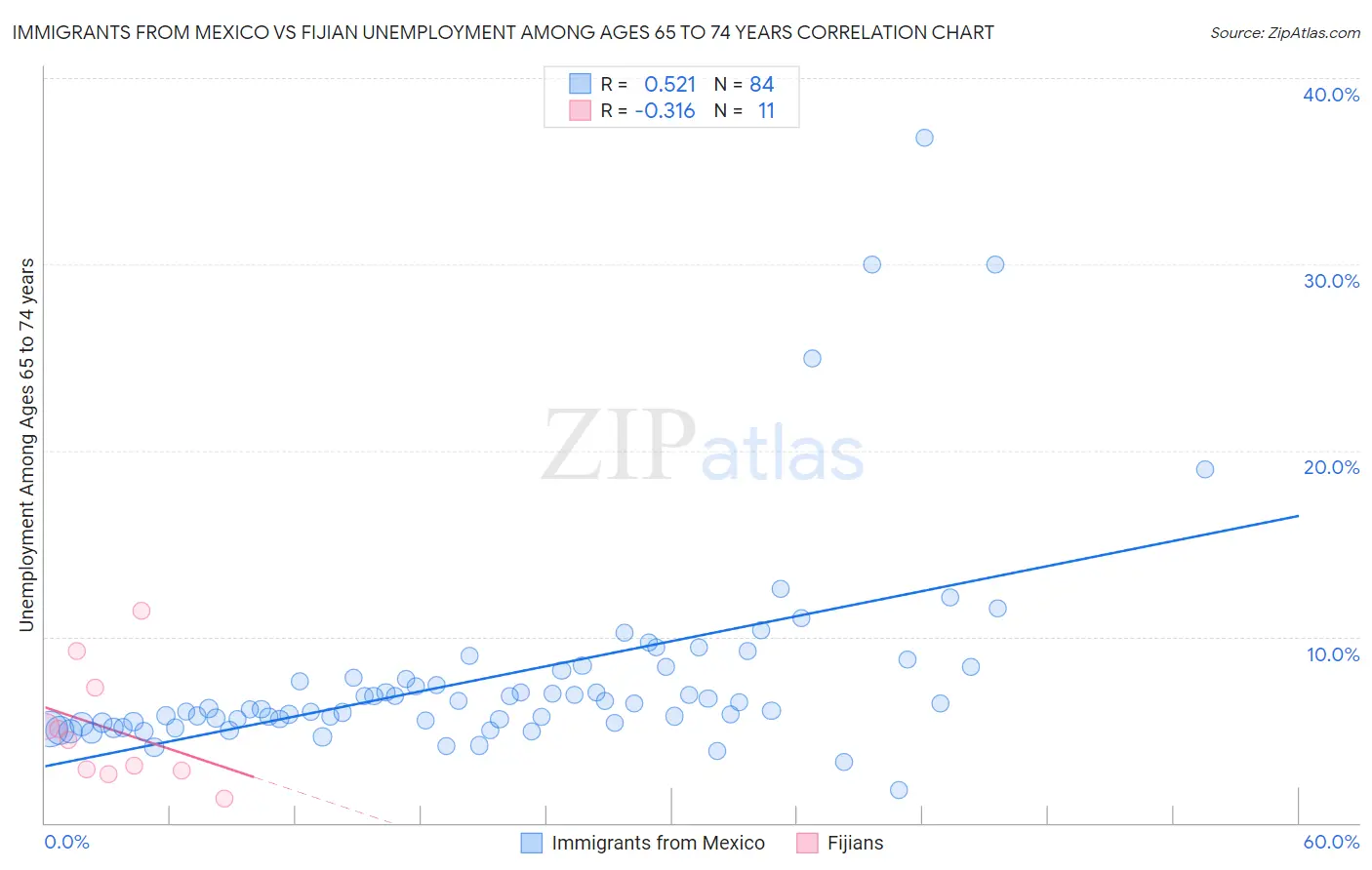 Immigrants from Mexico vs Fijian Unemployment Among Ages 65 to 74 years