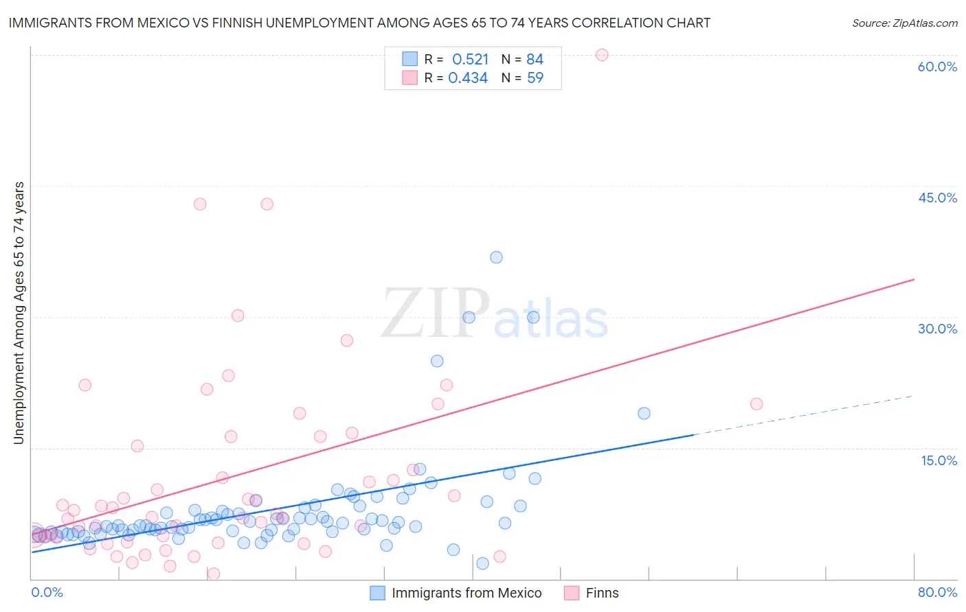 Immigrants from Mexico vs Finnish Unemployment Among Ages 65 to 74 years