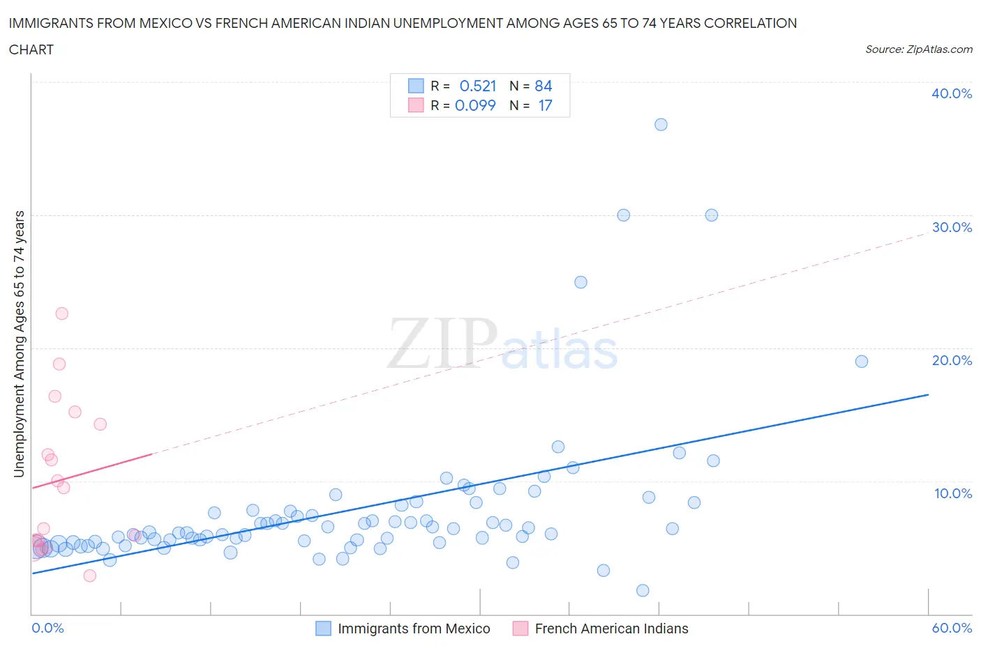 Immigrants from Mexico vs French American Indian Unemployment Among Ages 65 to 74 years