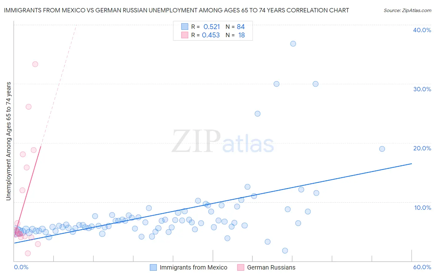 Immigrants from Mexico vs German Russian Unemployment Among Ages 65 to 74 years
