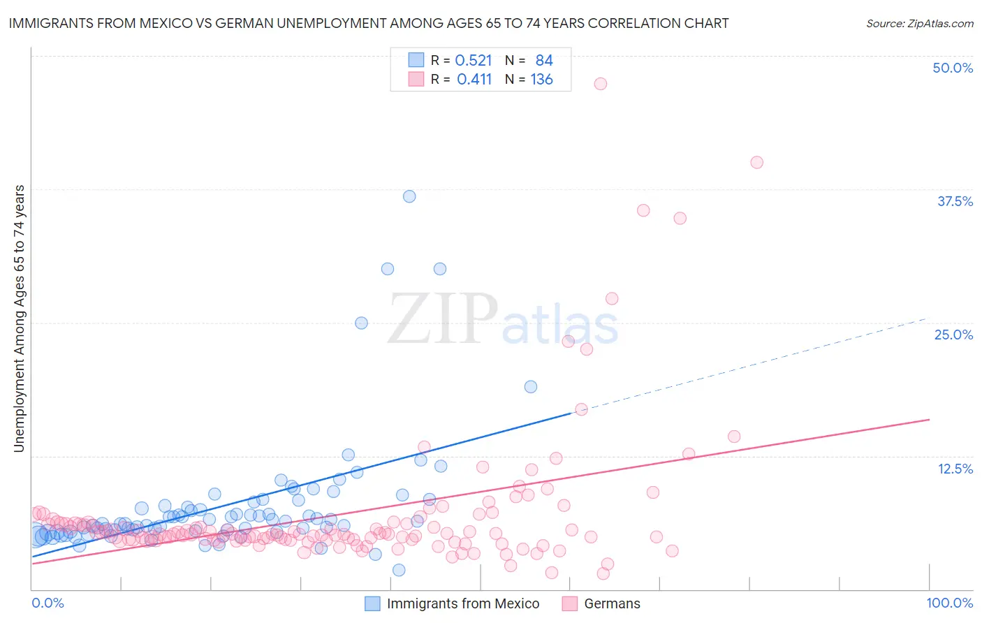 Immigrants from Mexico vs German Unemployment Among Ages 65 to 74 years