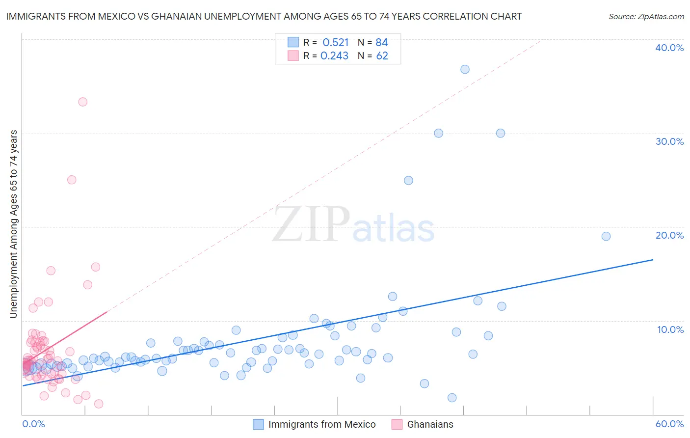 Immigrants from Mexico vs Ghanaian Unemployment Among Ages 65 to 74 years