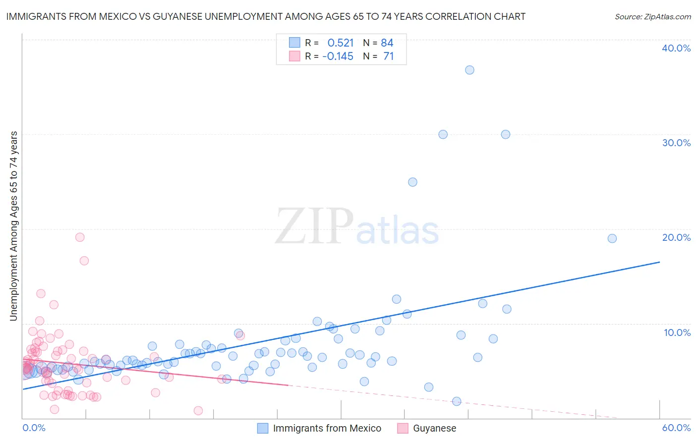 Immigrants from Mexico vs Guyanese Unemployment Among Ages 65 to 74 years