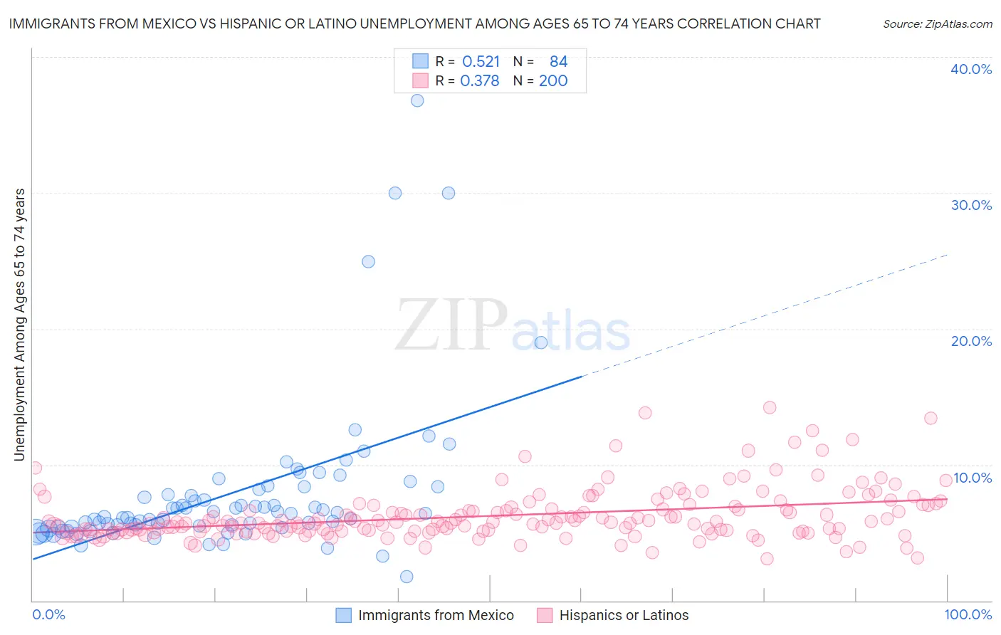 Immigrants from Mexico vs Hispanic or Latino Unemployment Among Ages 65 to 74 years