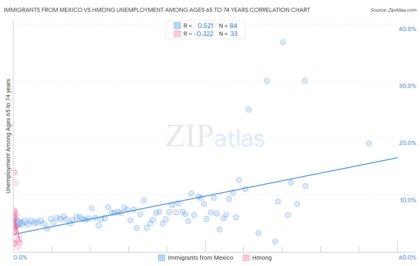 Immigrants from Mexico vs Hmong Unemployment Among Ages 65 to 74 years