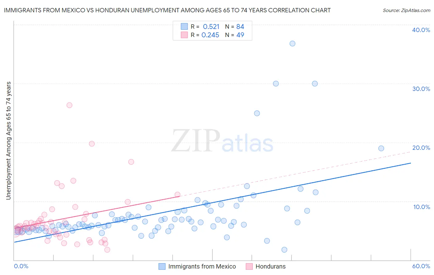Immigrants from Mexico vs Honduran Unemployment Among Ages 65 to 74 years